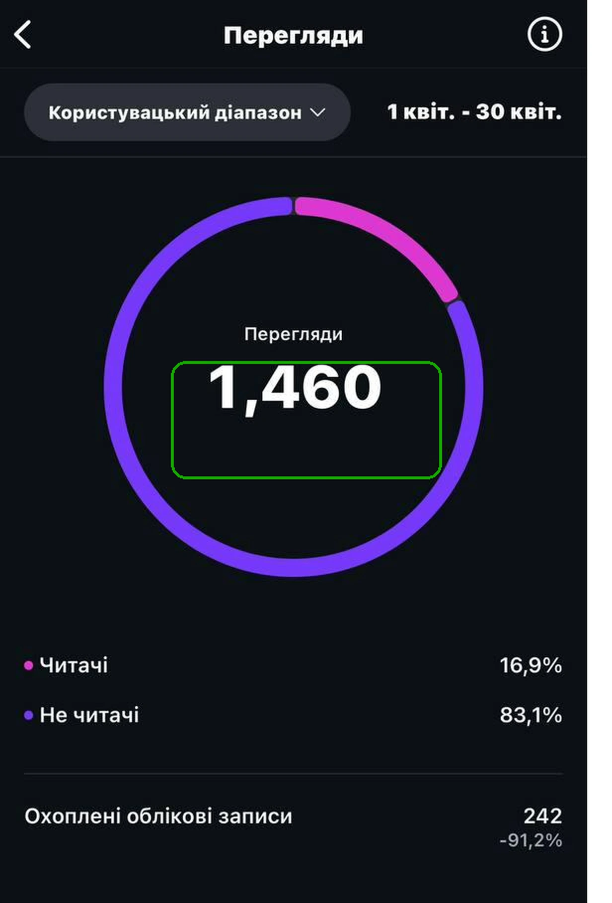 Instagram insights screenshot showing 1,460 views in April 2026.