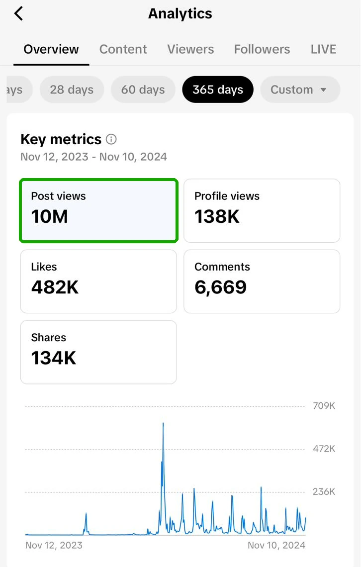 TikTok analytics screenshot showing 10 million post views.