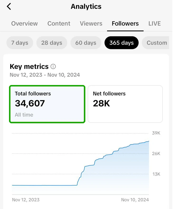TikTok follower analytics showing 34,607 followers.