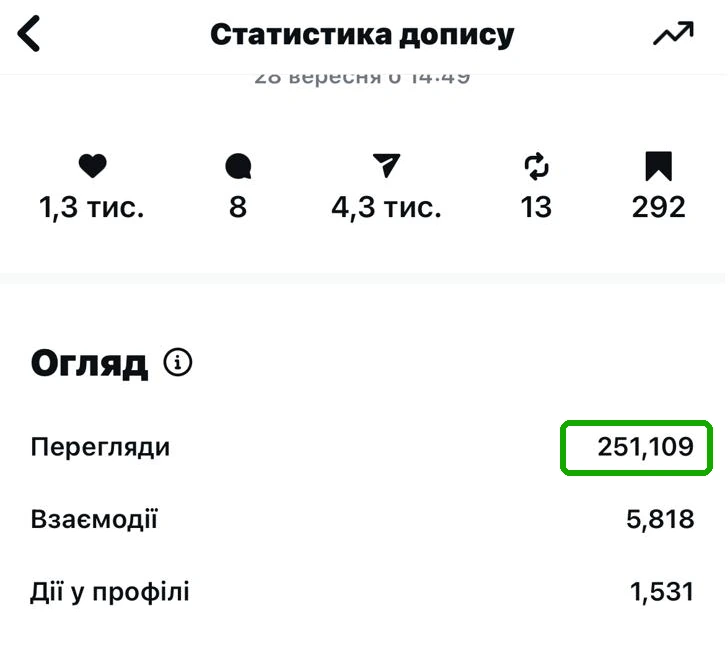 Instagram post analytics showing 251,109 views.
