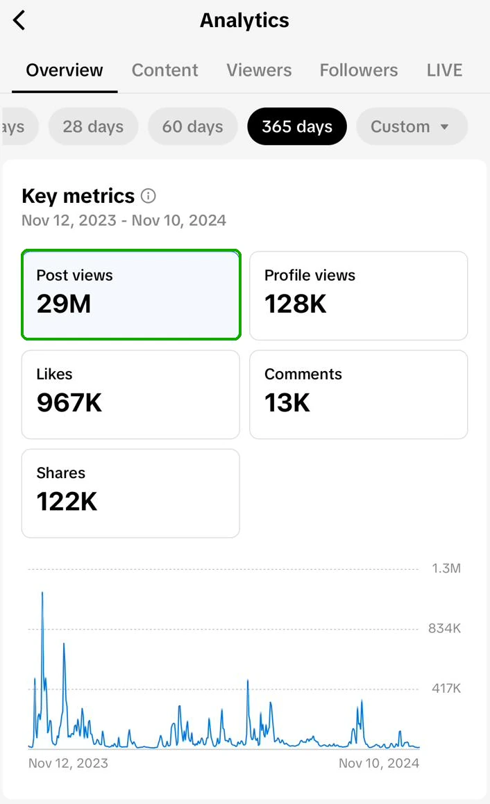 TikTok analytics screenshot showing 29 million post views.