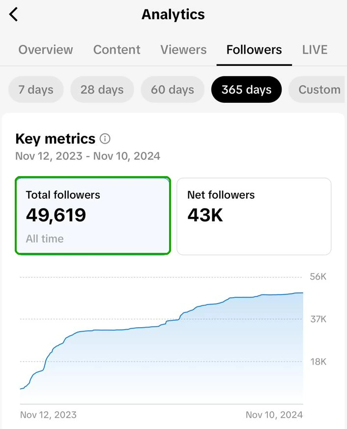 TikTok follower analytics showing 49,619 followers.