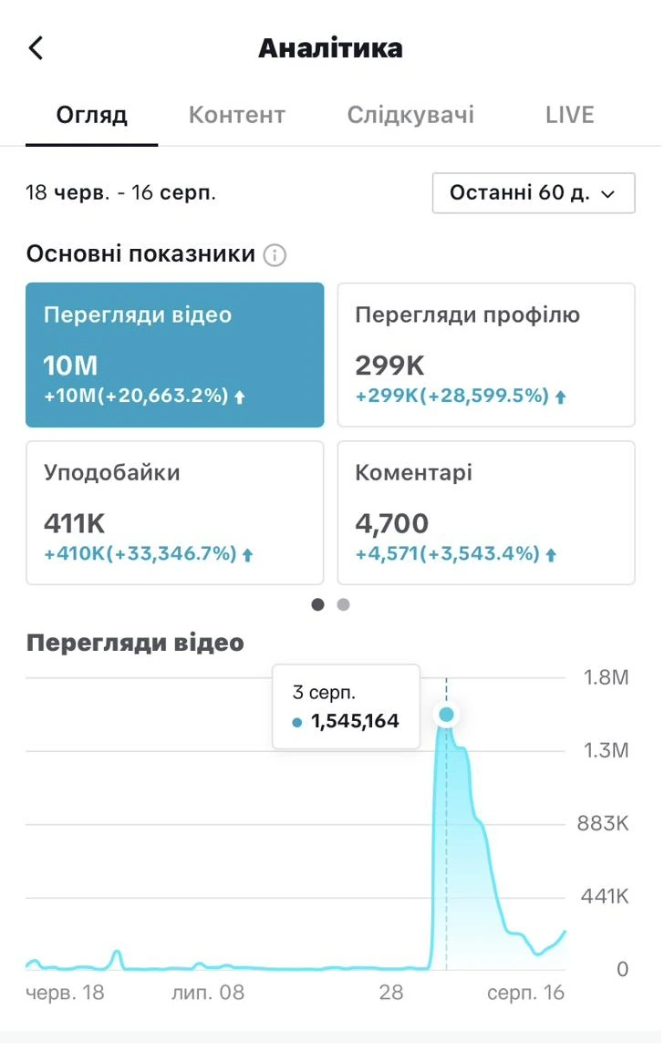 TikTok analytics screenshot used to document growth versus the previous 60 days.