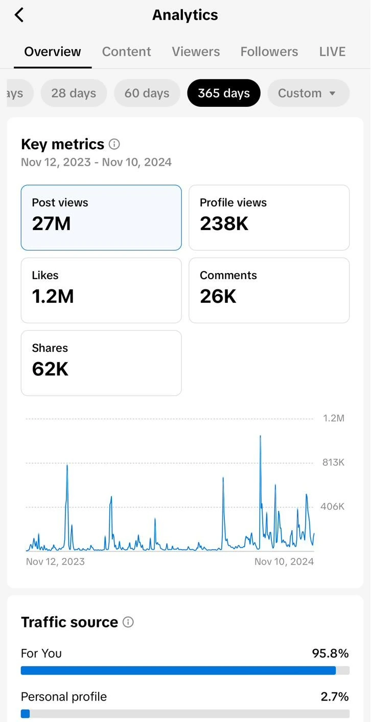 TikTok analytics screenshot showing 27 million post views in 365 days.