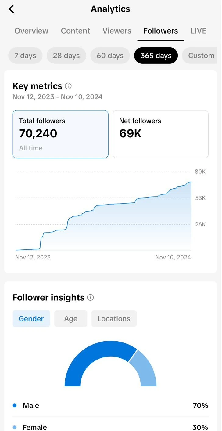 TikTok follower analytics showing 70,240 followers.