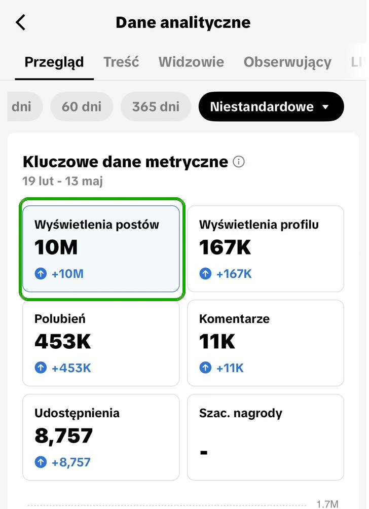 TikTok analytics screenshot showing 10 million post views and related engagement metrics.