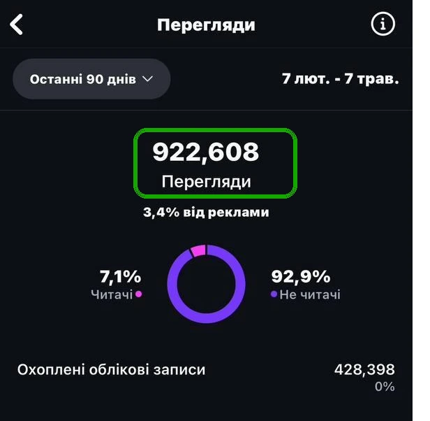 Instagram insights screenshot showing 922,608 views in 90 days.