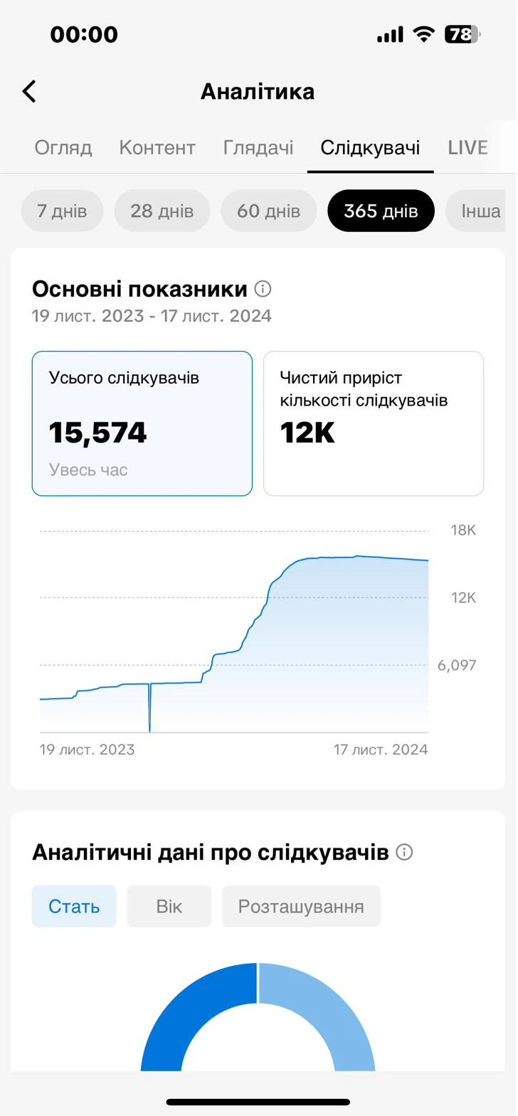 TikTok follower analytics showing 15,574 followers.