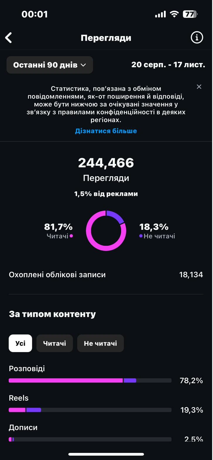 Instagram insights screenshot showing 244,466 views in 90 days.