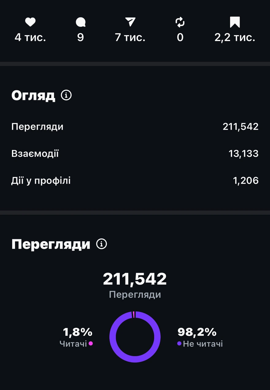 Instagram post analytics showing 211,542 views and 1,206 profile actions.