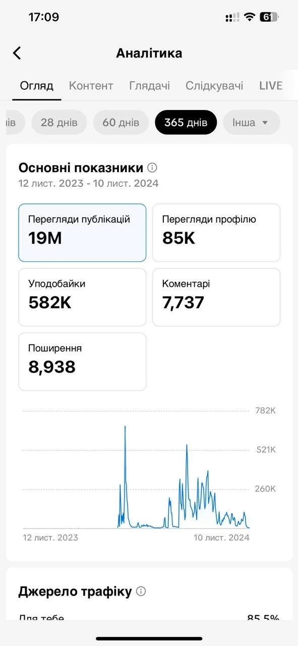TikTok analytics screenshot showing 19 million post views.
