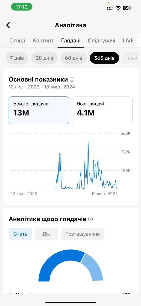 TikTok audience analytics screenshot showing 13 million total viewers.