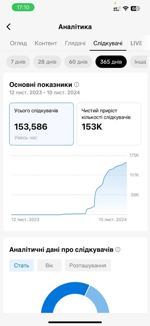 TikTok follower analytics screenshot showing 153,586 followers.